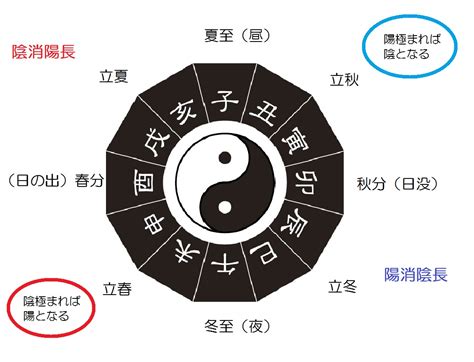 陰陽 八卦|易経における陰と陽 八卦(はっか)の意味 ｜ 易経独